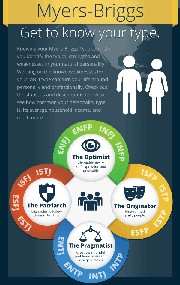 Myers-Briggs Personality Type Infographic Provides Valuable Career Advice  and Income Data